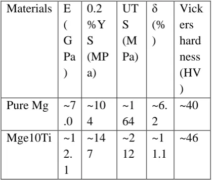 Table 1: Room temperature mechanical properties of Pure Mg, Mge10Ti and Mge10Tie1Al composites [7]