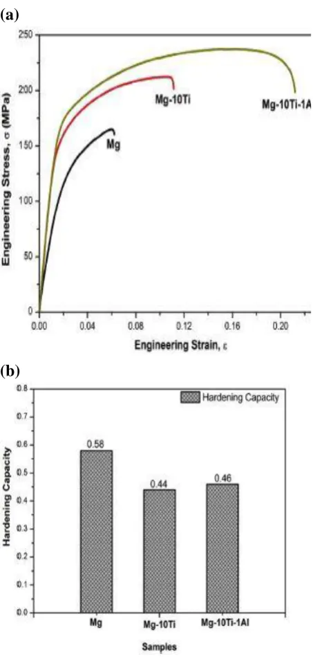 Fig. 3: Mechanical behaviour of pure  Mg, Mge10Ti and Mge10Tie1Al composites: (a) Engineering stresses train curves and (b) Hardening capacities [7]