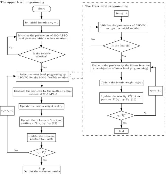 Figure 9. Framework of MOBL-APSO.