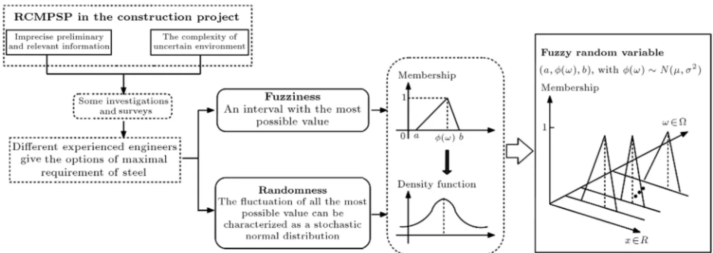 Figure 3. Flowchart of why the maximal requirement of steel is a fuzzy random variable.