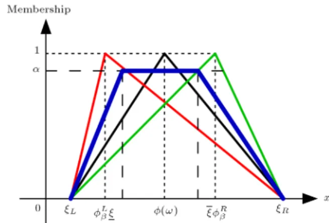 Figure 6. Transferring the fuzzy random variable to a class of triangular fuzzy number (Step 1).