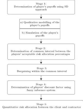 Figure 1. Flowchart of the dierent stages of quantitative risk allocation process by the proposed integrated SD-bargaining game model.