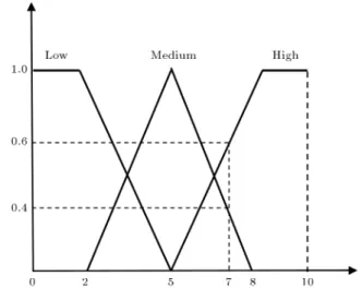 Table 2. The value of input factors aecting the client's discount factor (the values are based on a scale from 1-10).