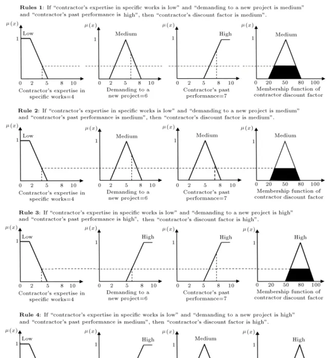 Figure 5. Fuzzication, inference and defuzzication process performed for determining contractor's discount factor.