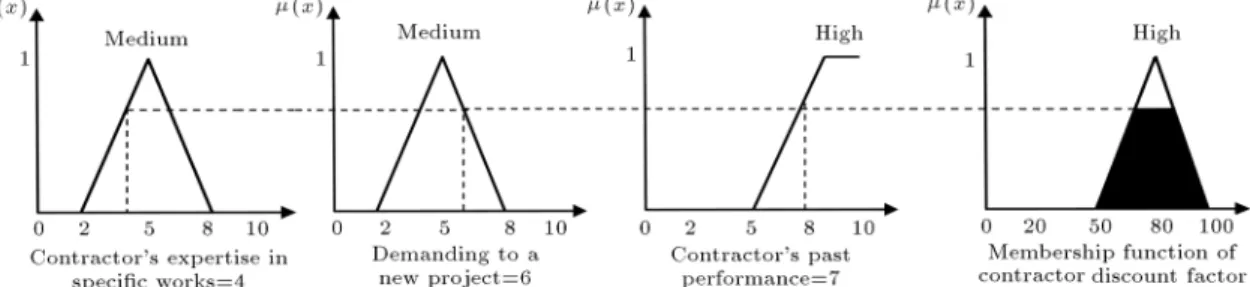 Figure 5. Fuzzication, inference and defuzzication process performed for determining contractor's discount factor (continued).