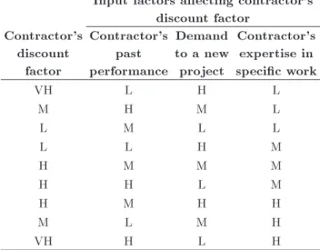 Table 5. Fuzzy inference rules for contractor's discount factor.