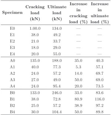 Table 2 presents the cracking and failure loads for each specimen. According to the table, the cracking load increased by about 25% in series \A&#34; and by about 50% in series \B&#34; compared to series \E&#34;.