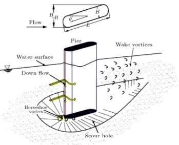 Figure 1. Schematic vortex structures around circular pier.