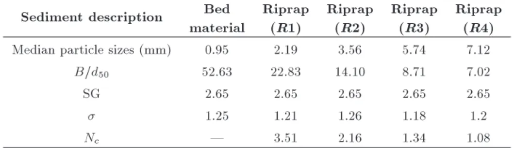 Table 1. Properties of bed material and riprap stones.