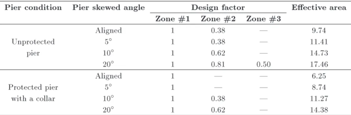 Table 4. Design factor for riprap stones at dierent zones.