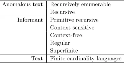 Table 1: Identiﬁability results. (Anomalous text is primitive recursive text with