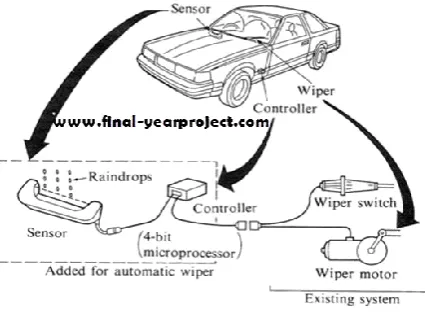 FIG 1.1 Systematic View of the Automatic Wiper System 