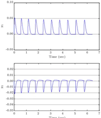 Figure 7. Control actions of the system (Example 1).