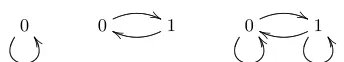 Fig. 1. Dependency graphs of our ﬁve examples from § 1: the ﬁrst graph is the depen-dency graph for the liar and the truthteller, the second is the one for the two nestedexamples, and the third is the one for the hemi-tautology.