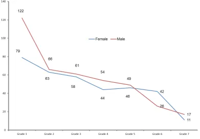 Figure 1: Trends in Primary School Students dropping out during 2010. Source: EMIS (2011).