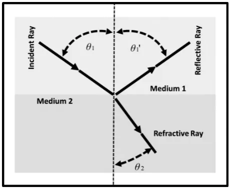 Figure 1: Illustration of the refraction and reflection phenomenon