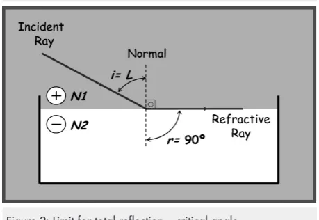Figure 2: Limit for total reflection – critical angle