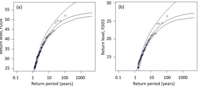 Table 4. Maximum likelihood estimates (MLE) of return levels of FDD4 and FDD5 for 5, 10, 20, 50, 100, 200 and 500-yr return periods basedon data from period 1908–2011