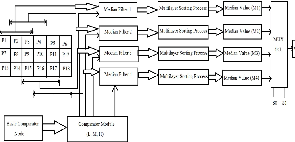 Figure 4: Proposed architecture based on segmentation for noise reduction by using median filter 