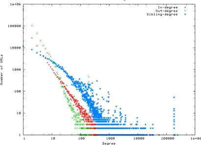 Figure 1: Distribution of degree levels in the Web’s .GOV top-level domain.  Log scale plot