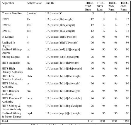 Table 10:  Summary of runs 