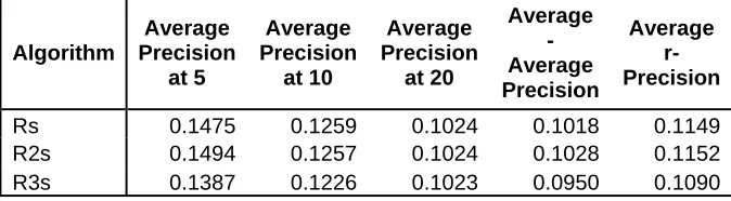 Table 14: RMIT algorithm TREC-8 and TREC-0000 optimal performance comparisons 