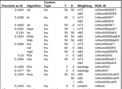 Table 17:  Best lnu content run rankings per algorithm (precision at 10 for TREC-0000 task) 