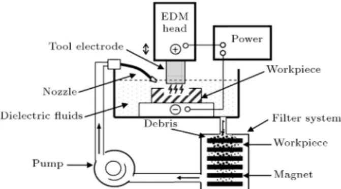 Figure 1. Schematic illustration of electrical discharge machining [1].