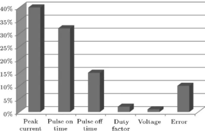 Figure 5. Percent contributions of machining parameters on the three weighted process outputs.