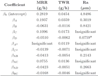 Table 7. Finalized regression coecients of the response models. Coecient MRR (g/h) TWR(g/h) Ra (m)  0 (intercept) 0.2819 0.0454 4.8486  A 0.1937 0.0359 0.3019  B -0.0631 -0.0116 0.8421  C 0.1096 0.0173 Insignicant  D -0.0510 -0.0062 0.0759*  A 2 