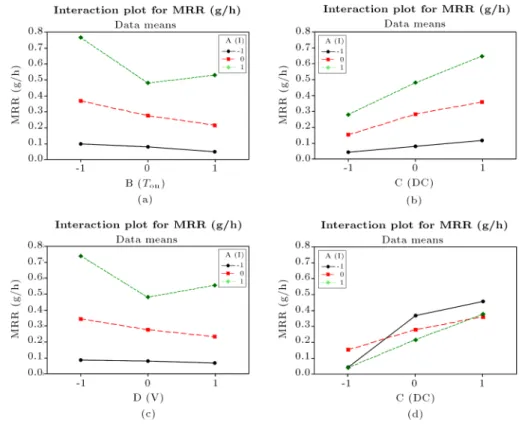 Figure 4. Interaction eect plots of MRR: (a) Pulse on-time (B) and discharge current (A); (b): duty cycle (C) and discharge current (A); (c) gap voltage (D) and discharge current (A); and (d) duty cycle (C) and pulse on-time (B).