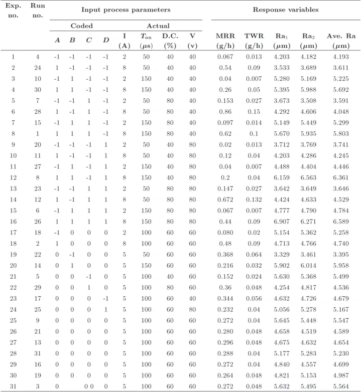 Table 4. Design layout and experimental results.