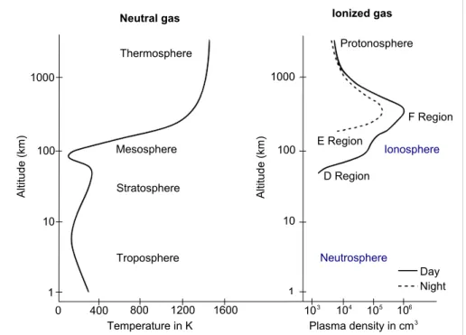 Figure 2.2: Typical profiles of atmospheric temperature and ionospheric plasma density according to Kelley [2009]