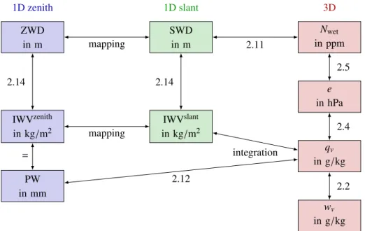 Figure 2.5 summarizes the relation between GNSS or InSAR integrated wet delays or precipitable water and the 3D water vapor mixing ratios simulated by the WRF model