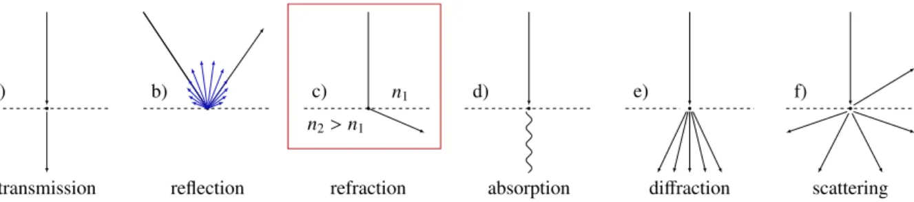 Figure 2.6 shows some of the possible interactions of a wave with the medium through which the wave is traveling.
