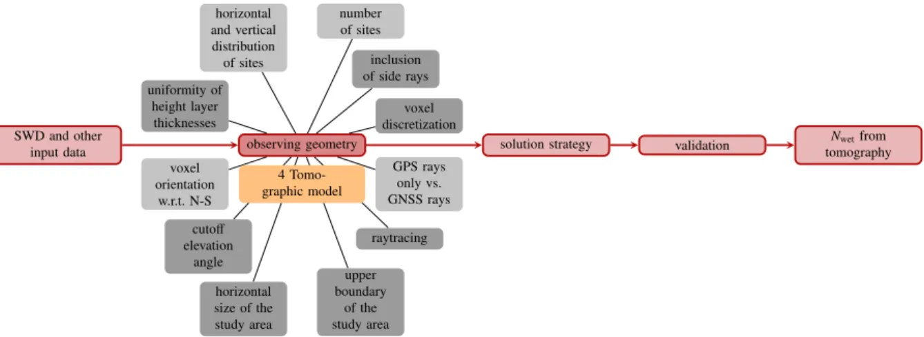 Figure 4.1: The tomographic model links the 1D slant wet delay observations and the 3D refractivity parameters.