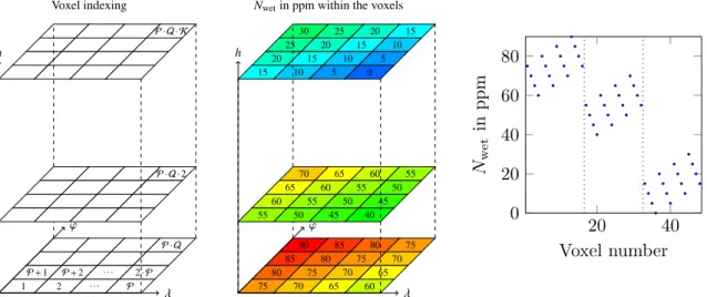Figure 4.2: Schematic representation of the voxel numbering within the tomographic model