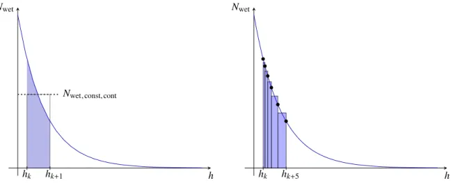 Figure 4.4: Schematic illustration of the approximation of constant inner-voxel refractivities from continuous (left) resp