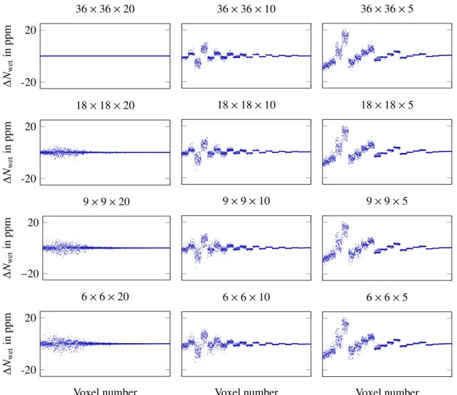 Figure 4.6: Refractivity differences between refractivities deduced from WRF at different voxel discretizations and the refractivities deduced from WRF at a 36 × 36 × 20 voxel discretization