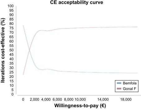 Figure 3 ce acceptability curve – Italy.Abbreviation: ce, cost effectiveness.