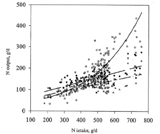 Figure 14: Relationship between total nitrogen intake (g/day) and faecal, milk and urinary nitrogen outputs (g/day)