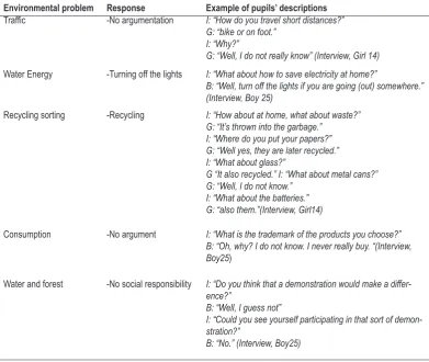Table 7. Classification of “Disinterested pupils“ (n=2) perceptions of environ-mental problems and environmental responsibility.