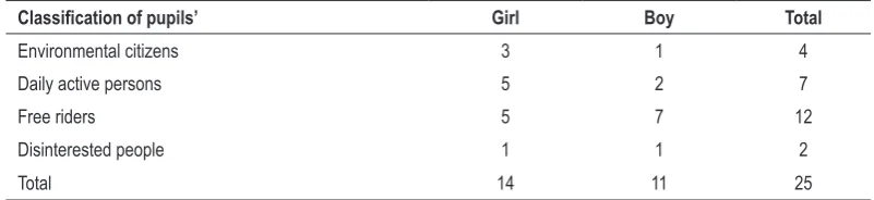 Table 3. Classification of pupils’ perceptions regarding environmental respon-sibility.