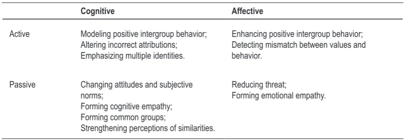 Table 1. Psychological processes addressed in the TICT.