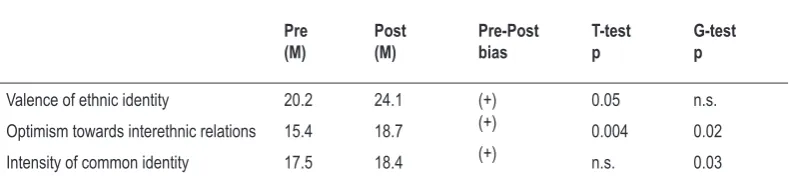 Table 3. Changes from pre- to post-survey (total sample).