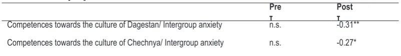 Table 4. Correlation of the constructs in pre- and post-survey (total sample).