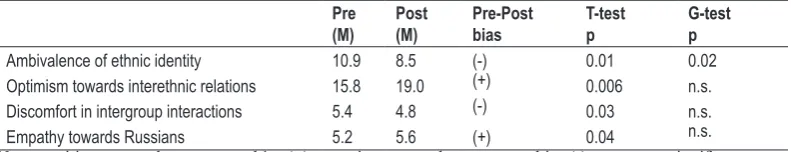 Table 7. Changes from pre- to post-survey (minority group sample). 