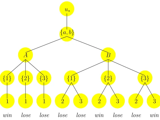 Figure 4: A graphical representation of the Scotland Yard-PI game played onthe game board constituted by the digraphthe root to any of its nodes represents a history in the game