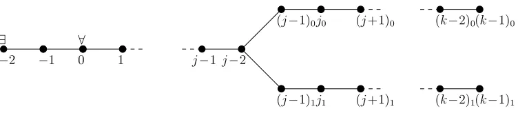 Figure 10: The forked graph Fposition during round. ∃ has a winning strategy iﬀ she knows ∀’s j.