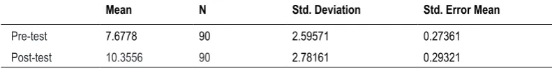 Table 1. Differences in the Mean Values of Pre-test and Post-test.